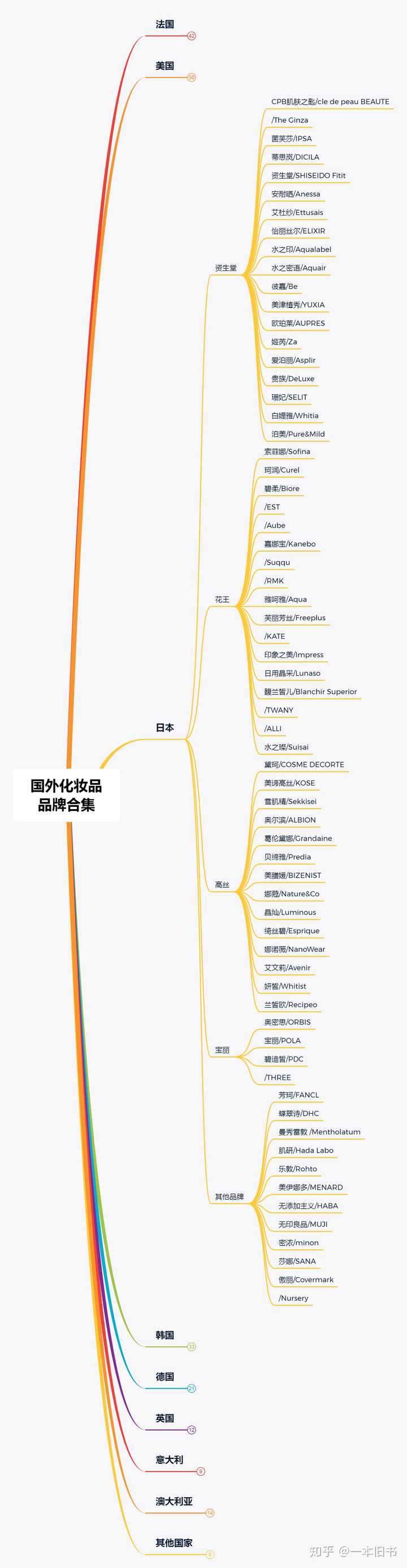 下面是国外护肤品品牌的思维导图,找各个国家和集团前几位的,或者你