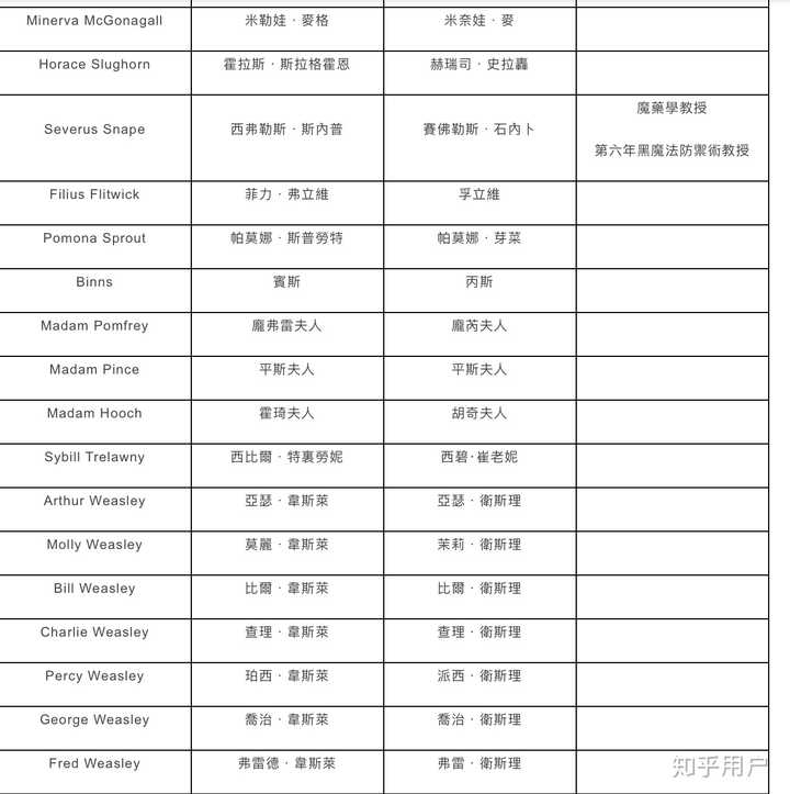 台湾版的 哈利波特 翻译有哪些比人文社的翻译好 知乎 台湾版的 哈利波特 翻译有哪些比人文社的翻译好 知乎