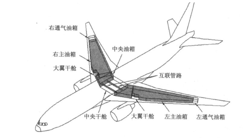 通气油箱,大型飞机波音747和空客a380等还有位于水平尾翼的配平油箱