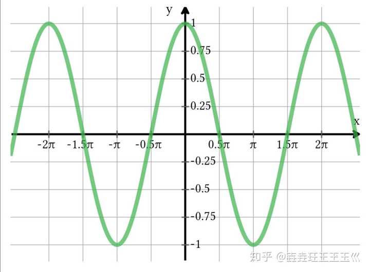sinx为什么能转换成cosx?