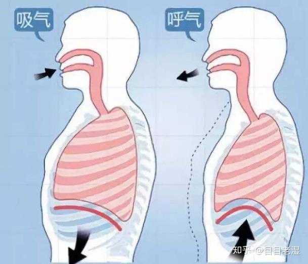 如何用腹式呼吸唱歌?