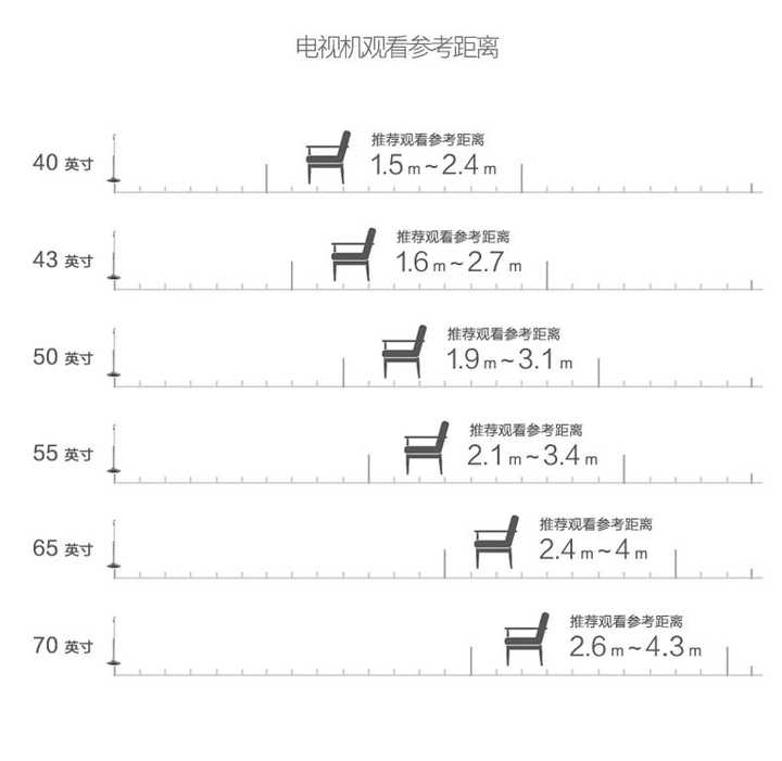 3米的距離,電視多大尺寸合適?