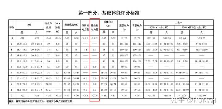 卧推水平对照表图片