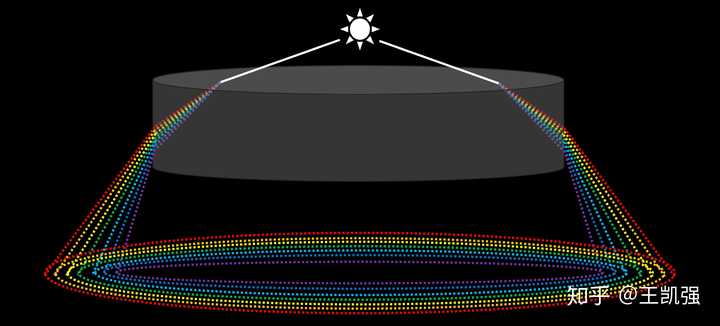 环天顶弧:原理图 [ppt画的]