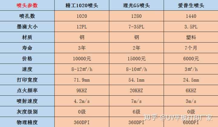 1,打印精度:爱普生五代喷头>精工gs1024喷头>理光喷头.