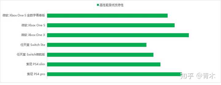 给老公买一台游戏机 是ps4 还是xbox One还是switch 完全没有概念 知乎