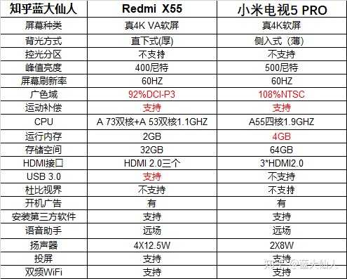 红米电视和小米电视有什么区别?哪个品质更好?