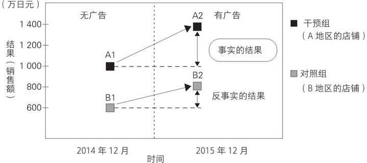 什么是双重差分模型 Difference In Differences Model 知乎