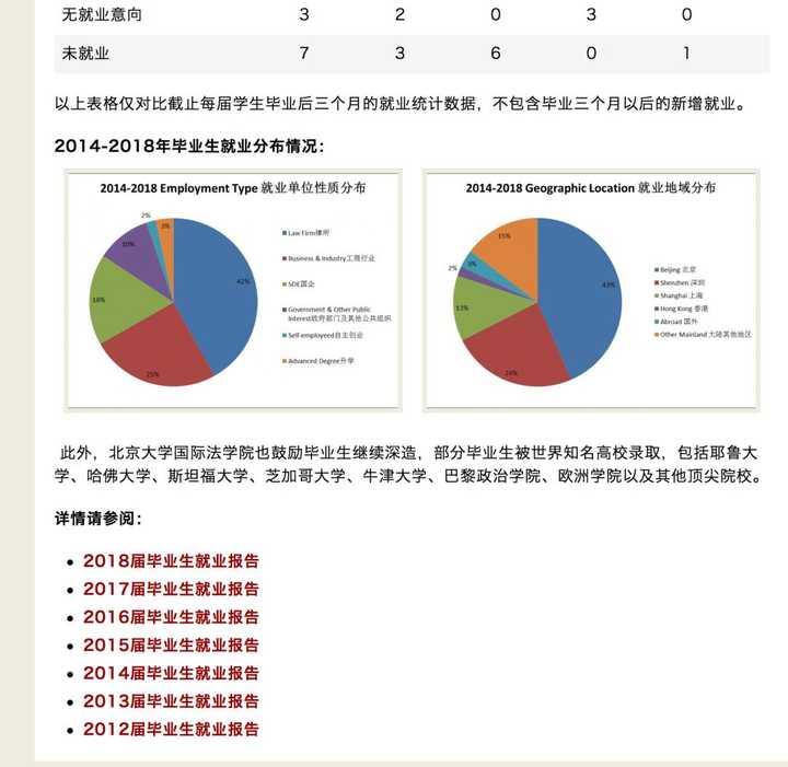 就业去向可以上院系研究生官网有的学校院系每年都会统计并公布就业情况