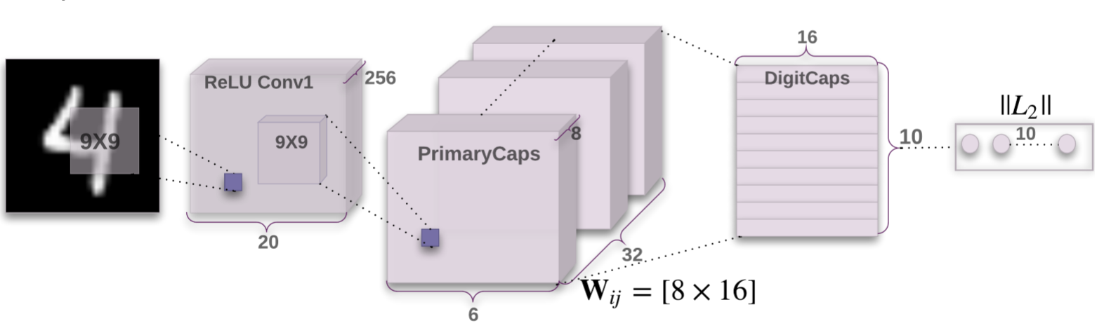 『教程』CapsNet 架构 & TensorFlow 实现 『教程』CapsNet 架构 & TensorFlow 实现