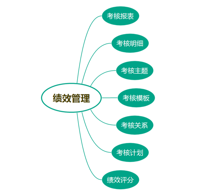 绩效考核的工具和方法有哪些?