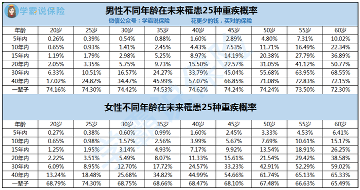 重大疾病發病率有多大