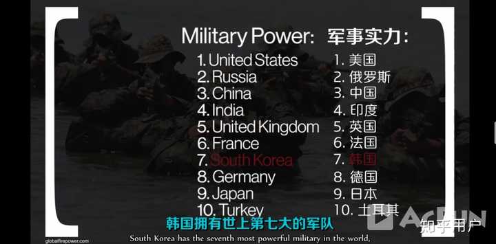 韩国军事实力世界第七 这一观点是否可信 知乎 韩国军事实力世界第七 这一观点是否可信 知乎