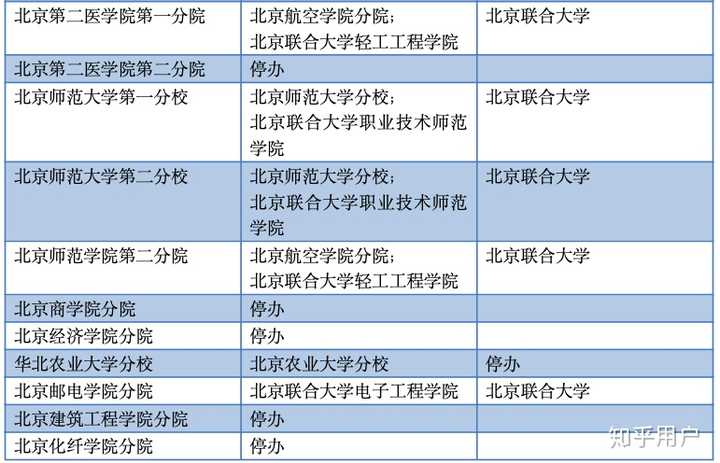 北京联合大学是个怎样的学校 知乎