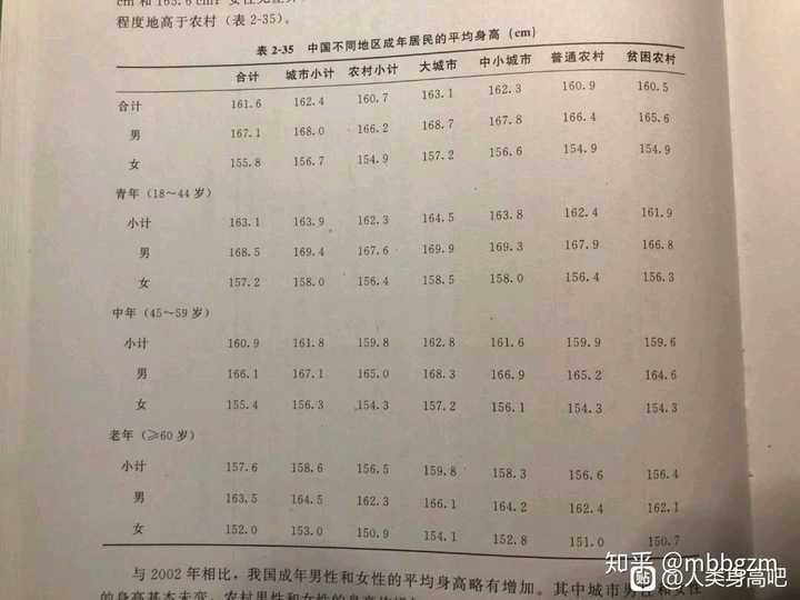 如何看待报告显示我国18 44 岁男性平均身高169 7 Cm 女性平均身高158 0 Cm 知乎