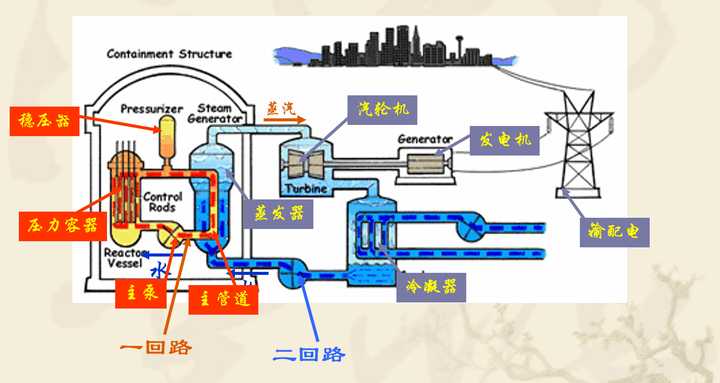 核电站的原理就是烧水吗