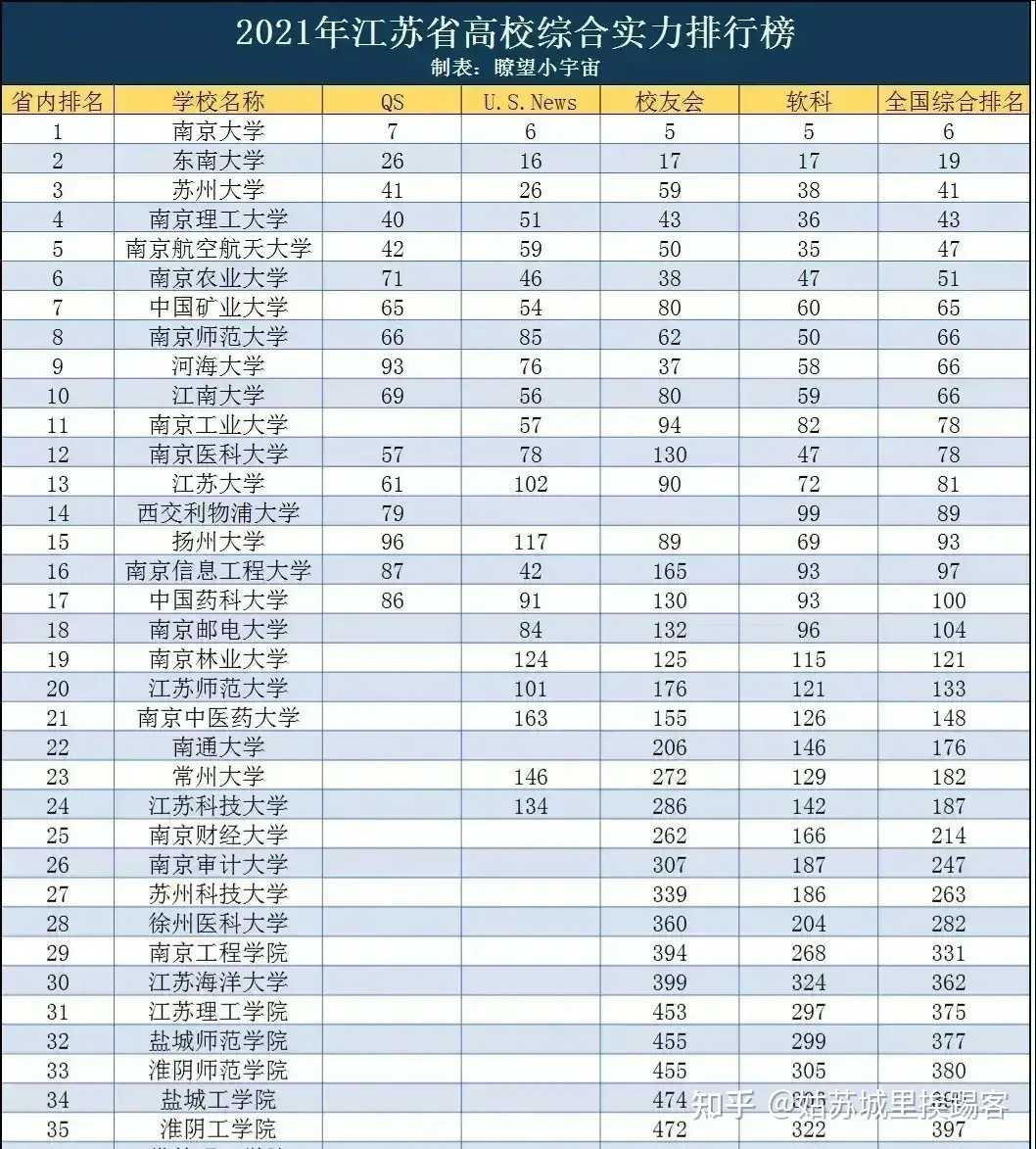 苏州头条 苏州大学icon在江苏省以及全国的排名都不算高