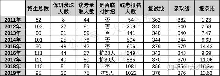 最新版华东师范大学金融专硕报录比(11-19年)