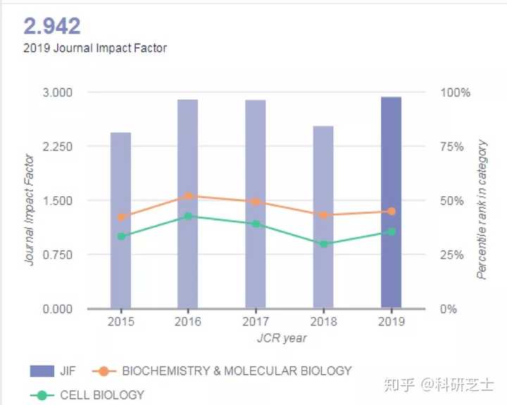 年公布的sci 期刊影响因子排名有哪些亮点和槽点 知乎