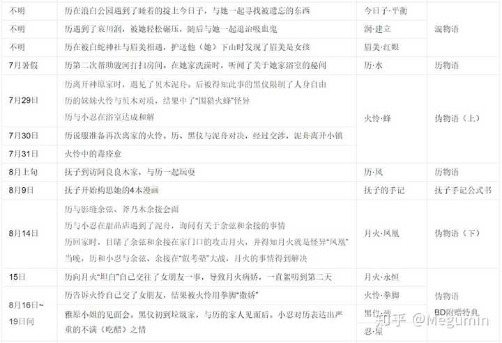 物语系列的时间线是怎样的 知乎