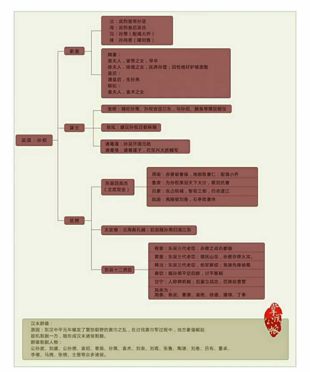 三国演义的三大战役图和人物关系图