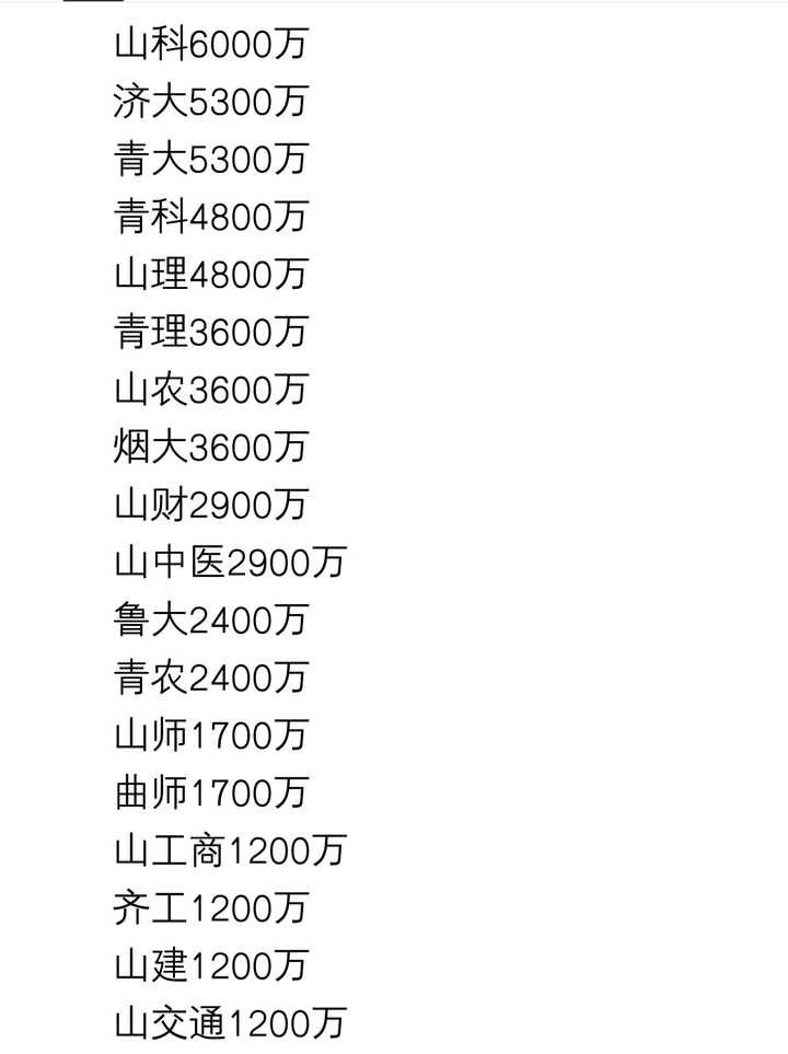 每个专业支持1200万，文科500万，下面是2018年山东部分高校获得的经费情况: