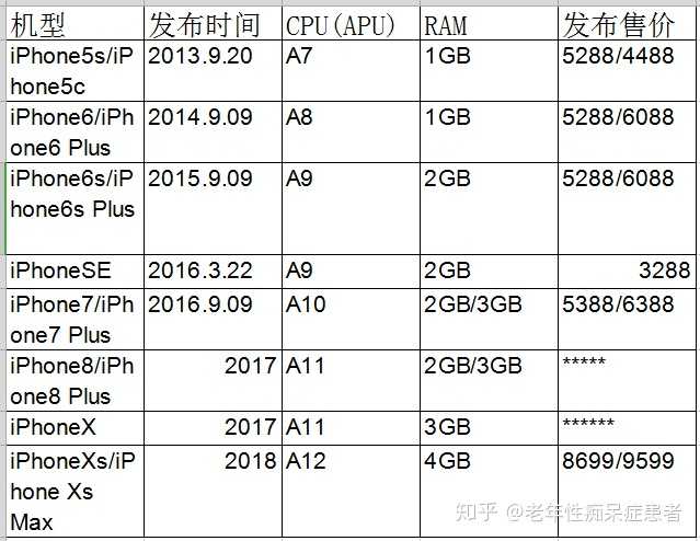 加大内存可以提升体验 Iphone 为什么不加大内存 知乎