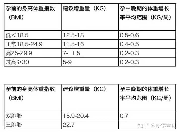 怀孕期间女性体重会增加多少 知乎