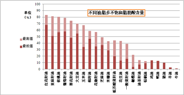 亞麻籽油等,單不飽和脂肪酸最高含量能到40~50%左右; (3)動物油脂,大