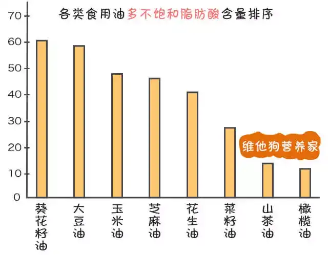 花生油 大豆油 葵花籽油 调和油等超市卖的油 哪种对人体比较健康 知乎