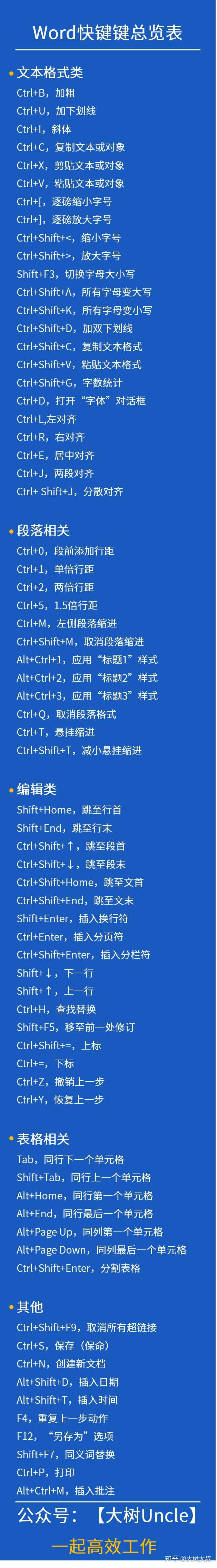 Word里有哪些实用的快捷键 知乎 Word里有哪些实用的快捷键 知乎