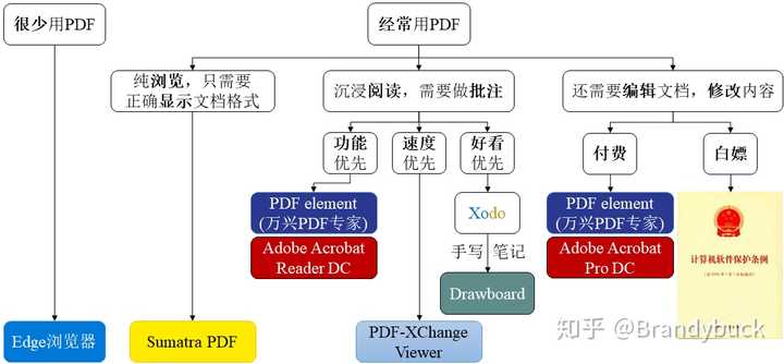 你认为pc上最好用的pdf阅读器是哪一种 知乎