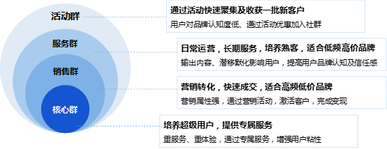 想要做好社群运营需要怎么办，广告营销推广投放流程