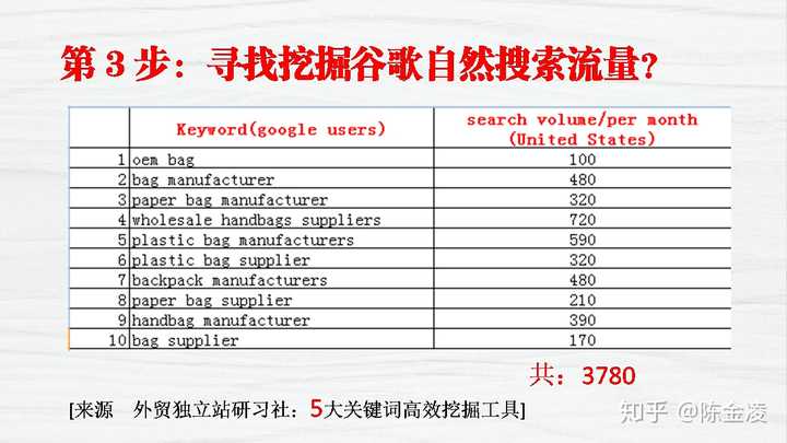 第6步：如何提高独立站谷歌关键词权重和排名，上谷歌首页，客户来找你？