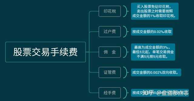 普一下股票的交易费用，切记不要频繁交易哦，不然光手续费就够你亏的。