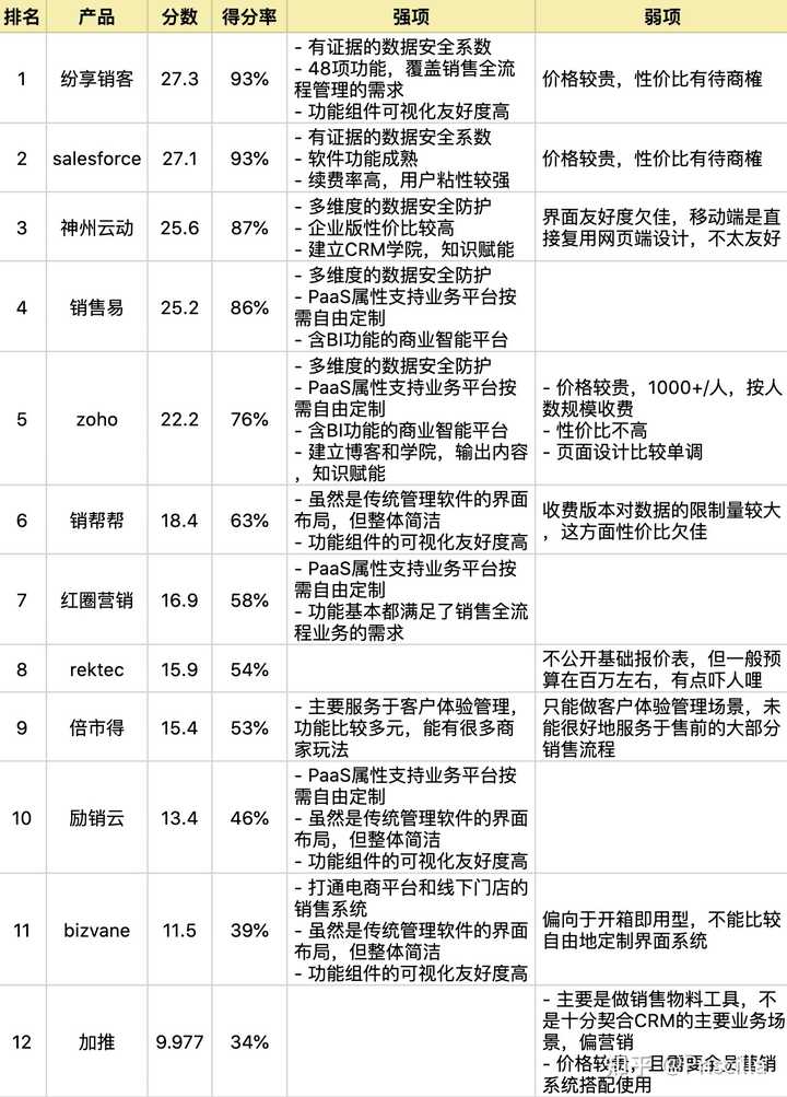 crm软件排名谁知道?