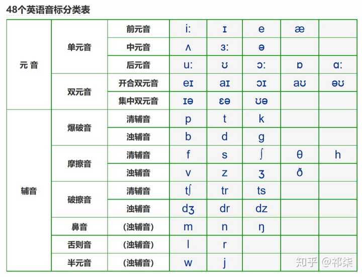 零基础成年人自学英语如何入门 知乎