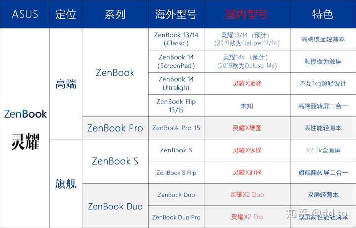 Asus筆電收購