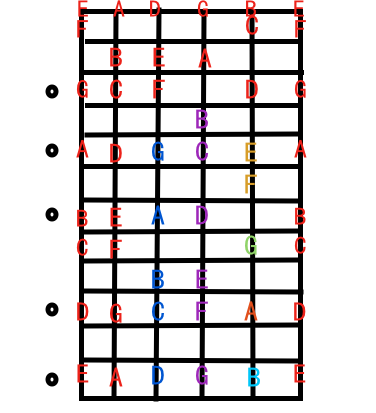 如何科学地记忆吉他指板上的音符?