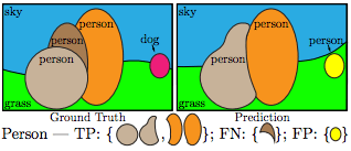 怎样评价FAIR的最新工作Panoptic Segmentation
