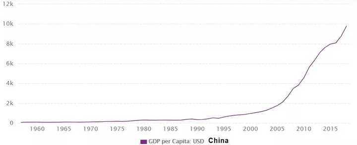 中国人均gdp迈上1万美元，你怎么看？