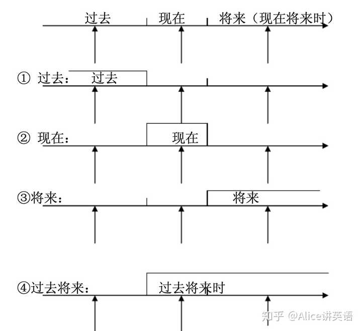英语时态这么多 怎么样才能记得牢呢 知乎 英语时态这么多 怎么样才能记得牢呢 知乎