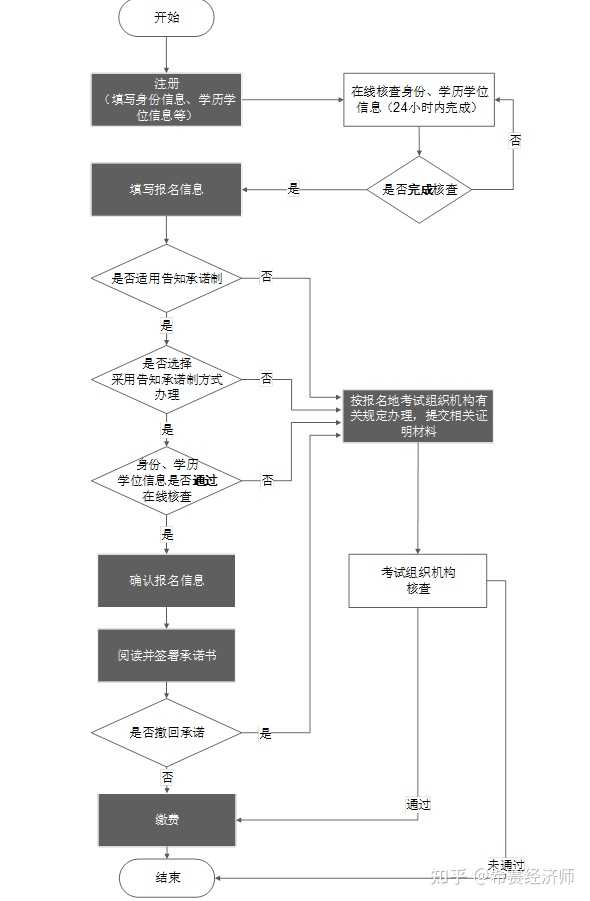 在中级经济师考试采取的是告知承诺制，不需要提供工作证明，流程如下：