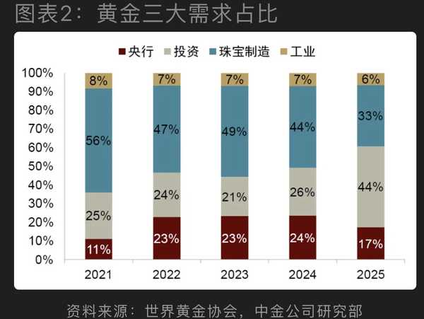 美伊传闻影响金价，中金称勿高估「全球央行购金」动力，黄金走势未来依然复杂，对此你怎么看？