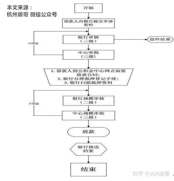 司申请公积金提取,提取完以后还需要到公积金中心办理相关手续等等......2、公积金贷款有户籍相关限