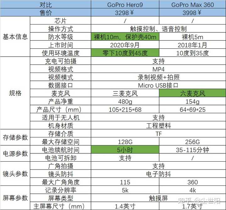 摩托车用专用的行车记录仪好还是gopro好 知乎