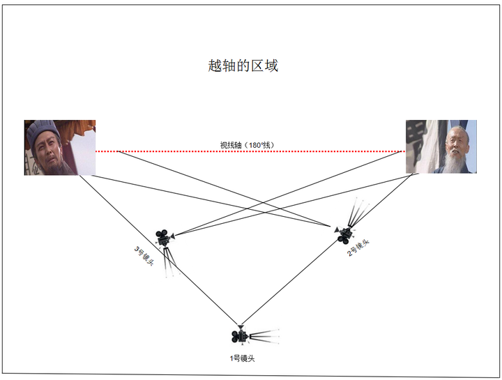 好莱坞三镜头法需要遵循什么原则?