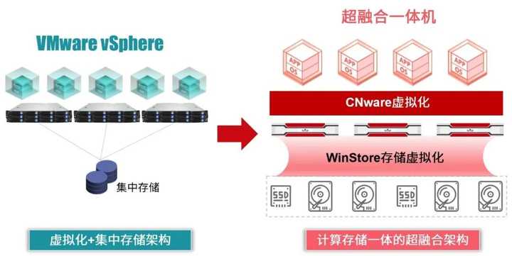 国产虚拟化云平台除了StarVCenter还有其它类似VMware这样好用的软件吗? - 知乎