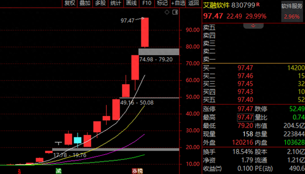 本轮牛市第一个 10 倍股出现，仅用不到 1 个月，如何解读？后续市场走势如何？