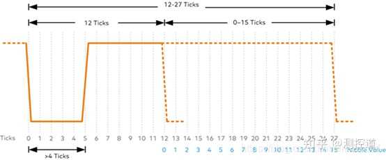 有没有大神懂 SENT通信协议解析的,用来做调试和上位机测试? - 知乎